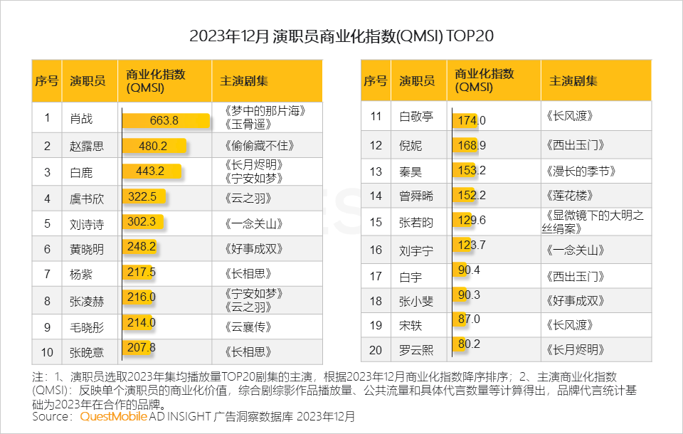 QuestMobile 2023年剧综影市场洞察：用户同质化，内容成突围关键，移动端商业化进入丰收期……