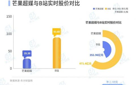 B站不赚钱、“芒果”赚钱难，视频“后浪”火拼跨年夜