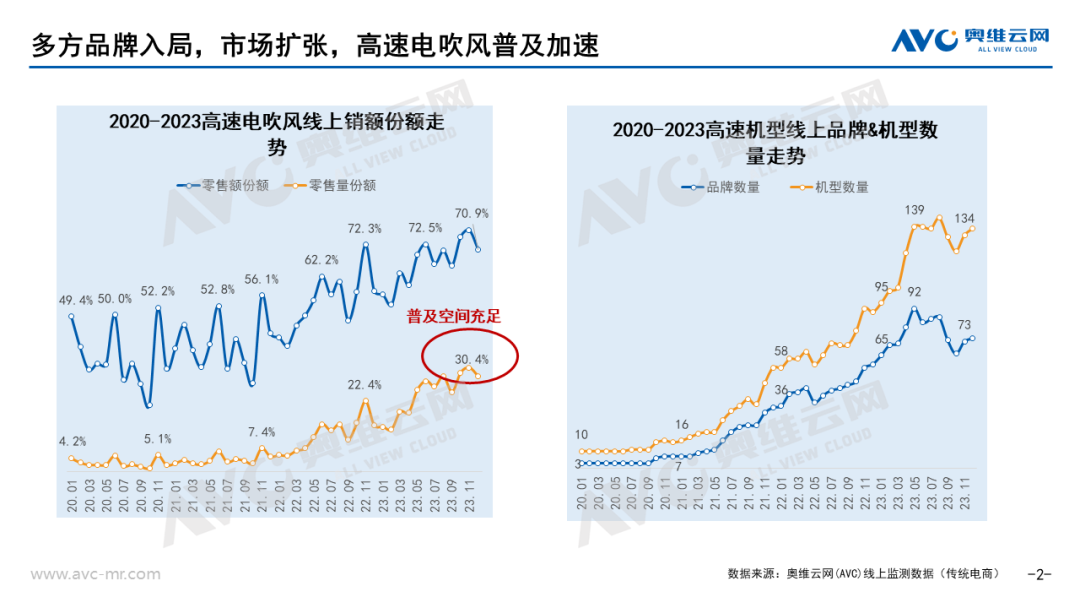 2023年个护小家电总结：需求明确，逐光前行