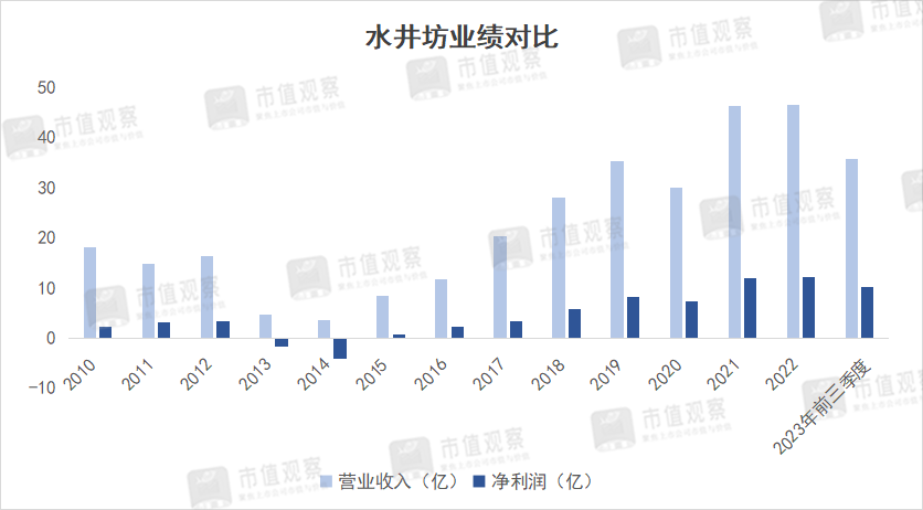 水井坊，老外当家，越混越差