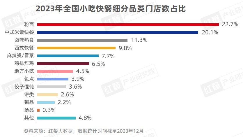 2023年小吃快餐赛道盘点：市场增速快，品类重做、跨品类融合成趋势