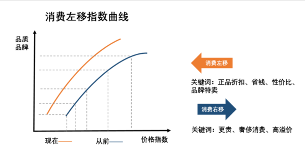 “消费左移”的年轻人，在2023挤爆了折扣店