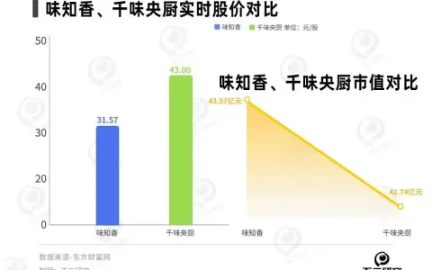 预制菜春节大洗牌，味知香、千味央厨谁是“硬菜”？