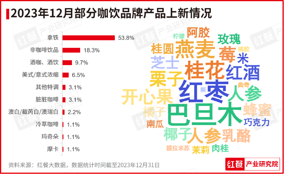 2023年12月餐饮月报发布：咖饮产品上新加速，养生风潮刮起