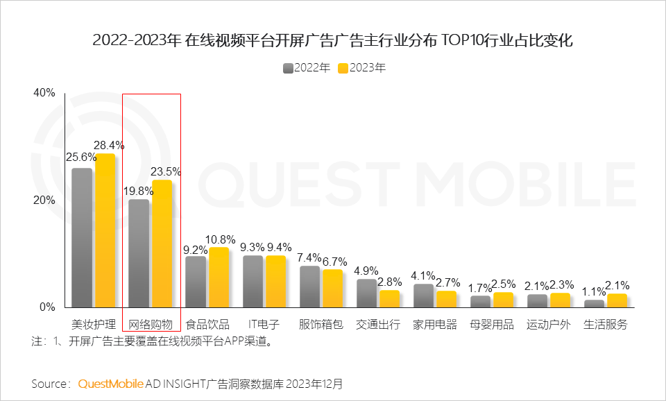 QuestMobile 2023年剧综影市场洞察：用户同质化，内容成突围关键，移动端商业化进入丰收期……