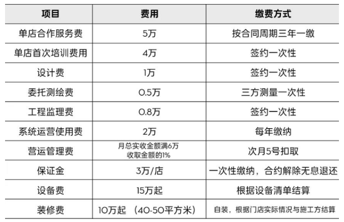 收入全部依赖加盟商，古茗IPO能成？