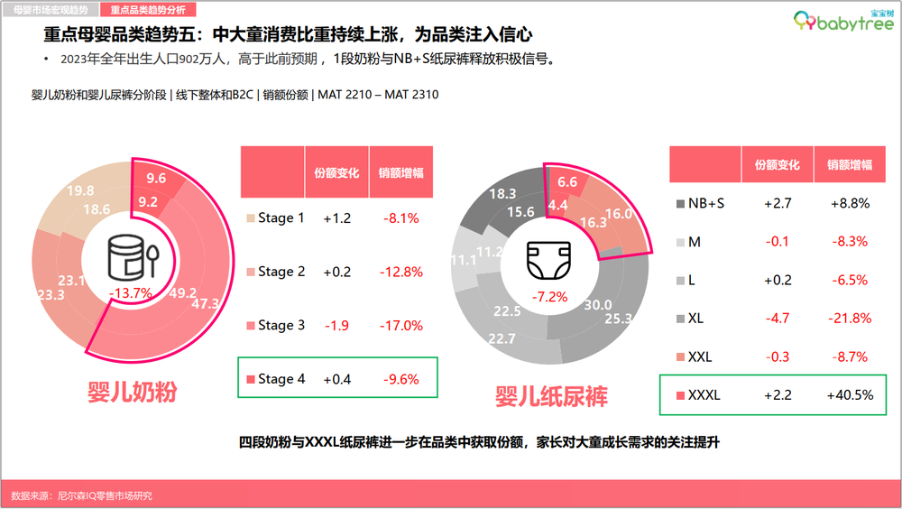 尼尔森IQ《2023母婴行业洞察报告》：超六成新生代父母感到“内卷”压力，自己与孩子双“卷”齐下