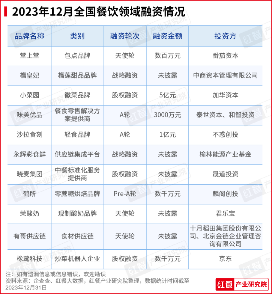 2023年12月餐饮月报发布：咖饮产品上新加速，养生风潮刮起