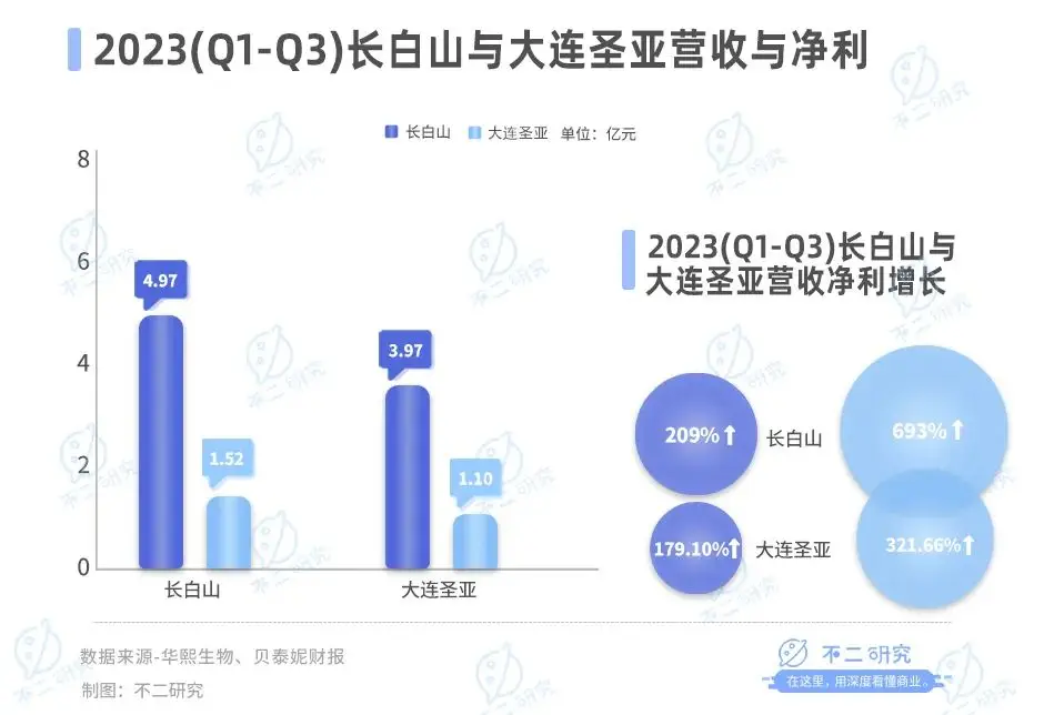 哈尔滨游“出圈”，上市公司谁在冰雪经济掘金？