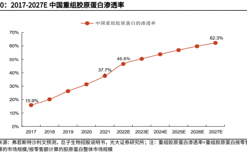 创健医疗IPO：接棒玻尿酸，重组胶原蛋白也要迎来股市“三剑客”？