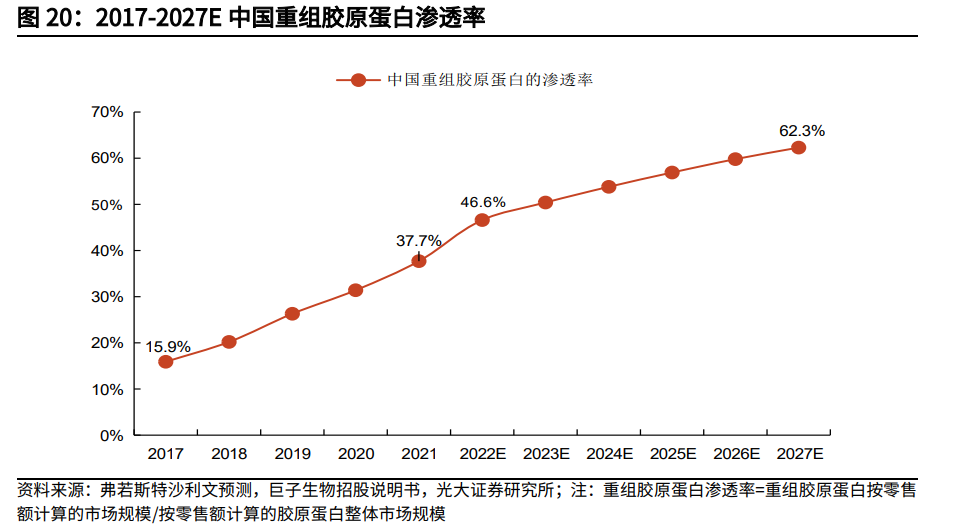 创健医疗IPO：接棒玻尿酸，重组胶原蛋白也要迎来股市“三剑客”？