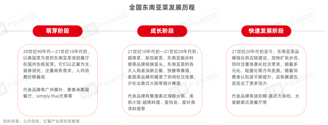 《东南亚菜发展报告2024》发布：泰国菜、越南菜被持续深挖