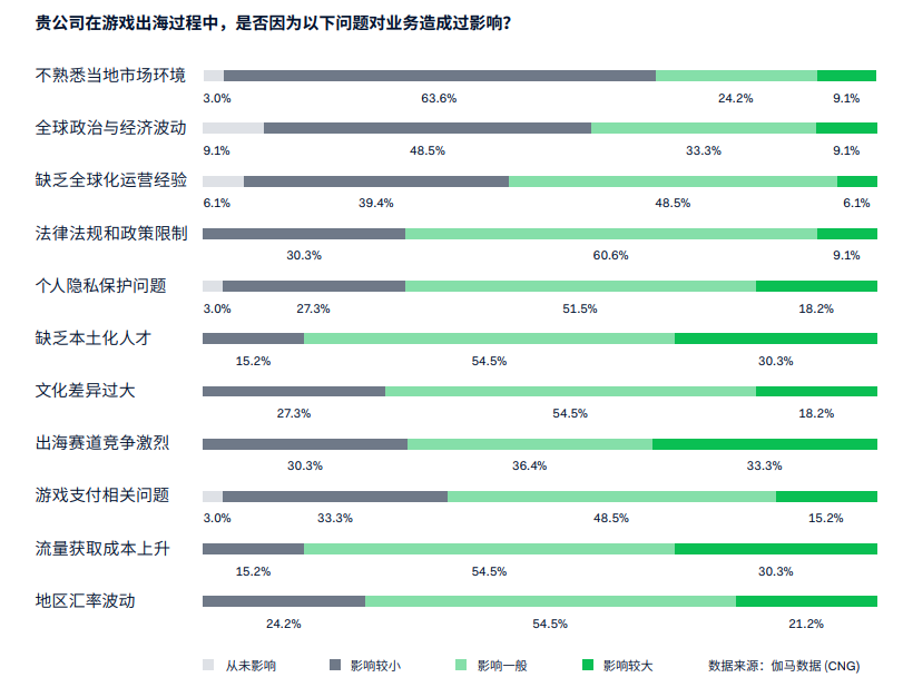 从支付视角出发，提升游戏出海成功率的重点还有哪些？