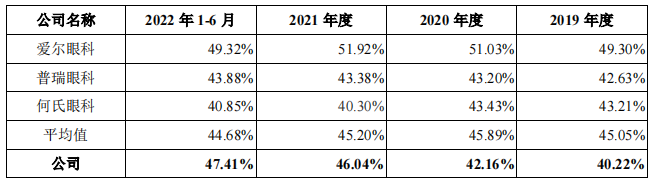 “拳打”患者的爱尔眼科，正在被一众品牌围剿