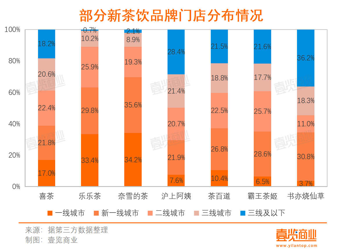 2023新茶饮：门店总数突破10万家，喜茶连翻三倍