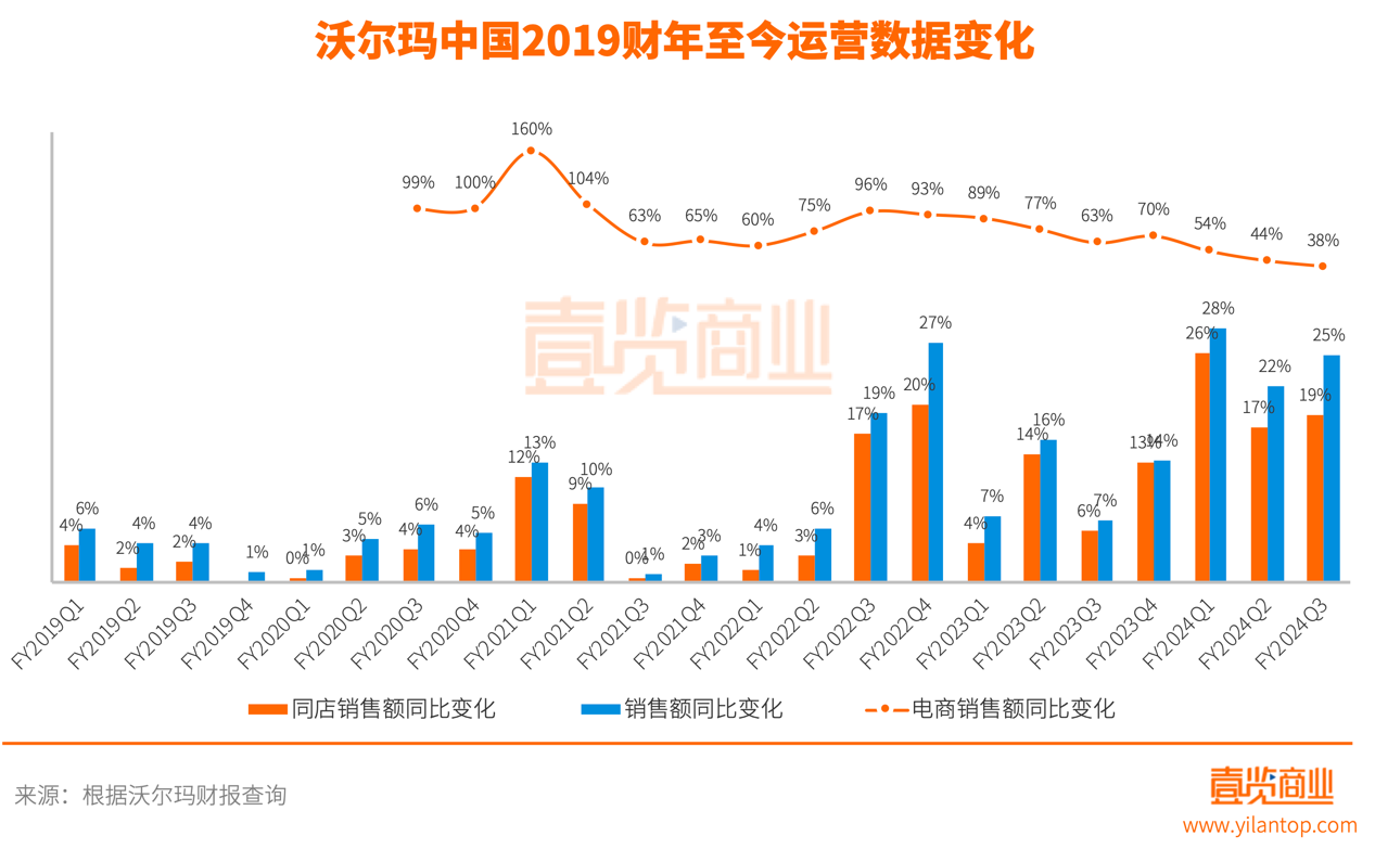 转型中的沃尔玛中国，将门店变成了这样