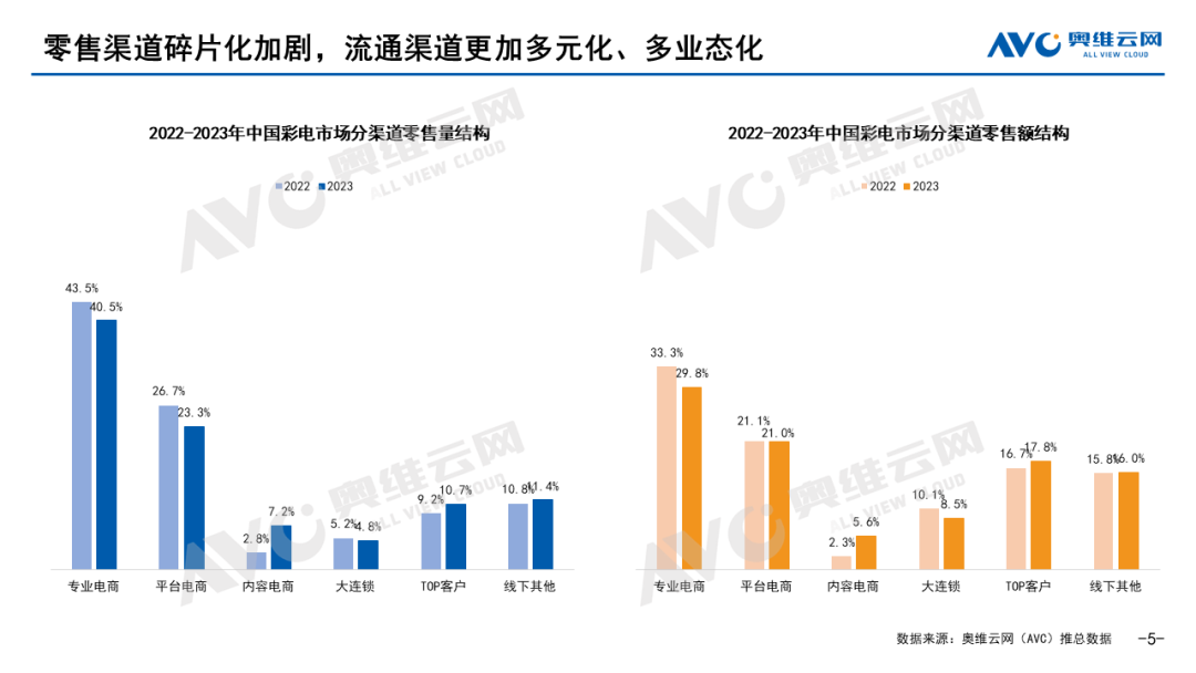 2023年中国彩电市场总结 | 年度盘点