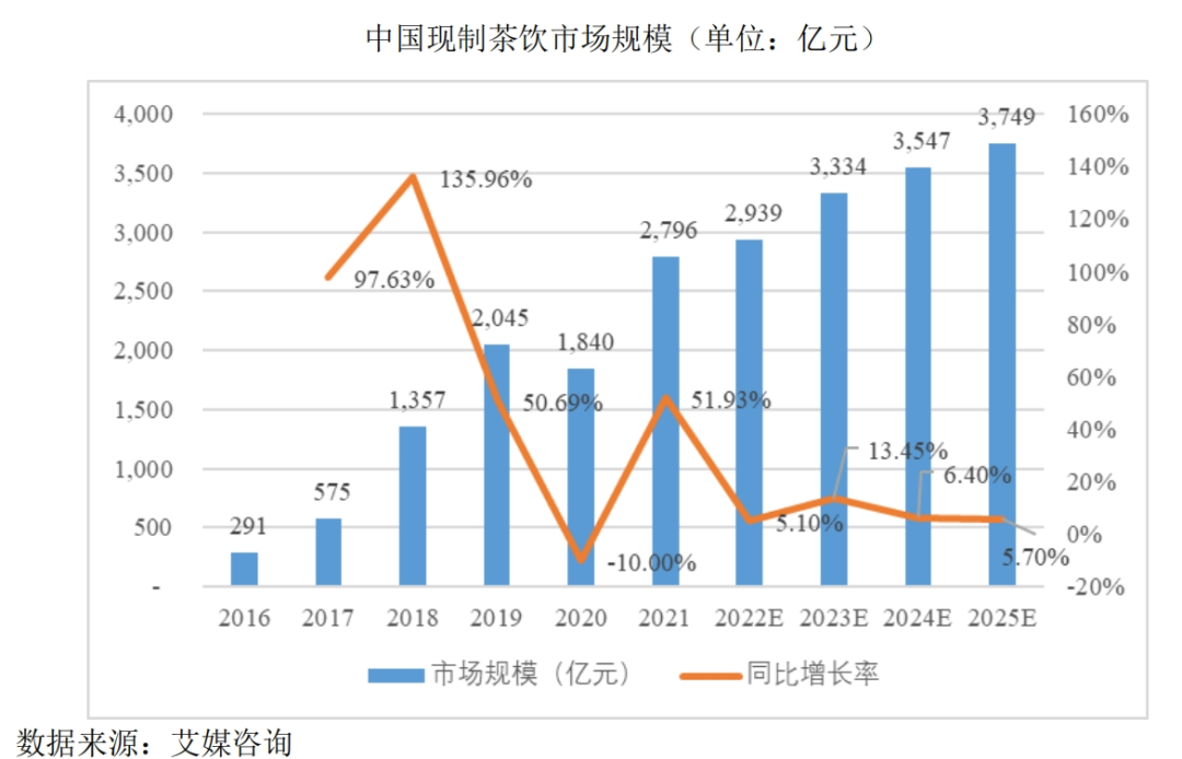 蜜雪冰城再冲IPO，资本市场还“爱喝奶茶”吗?