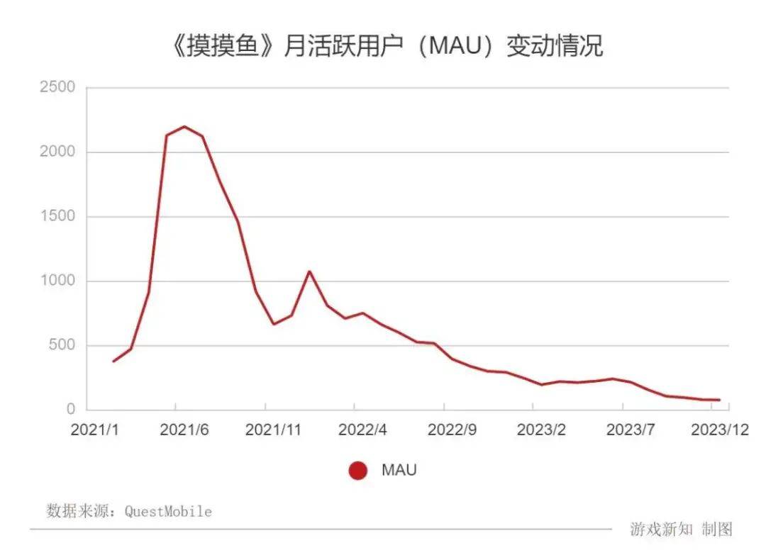 字节跳动旗下游戏盒停运，高峰时曾达到2000万MAU