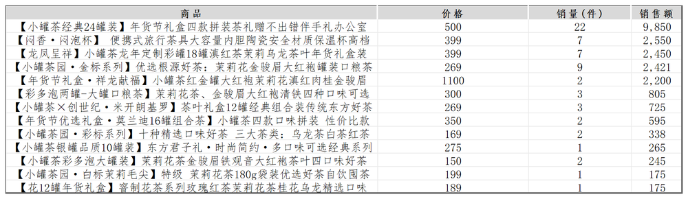 “大师故事”存疑，新品牌乏力，小罐茶的故事越来越难讲