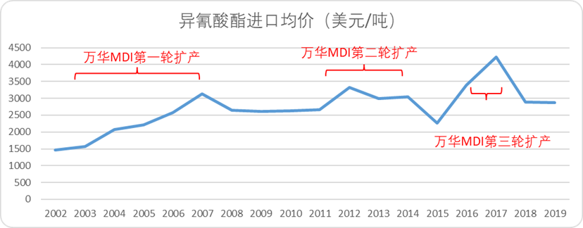 万华化学：有一种护城河叫作“链式反应”