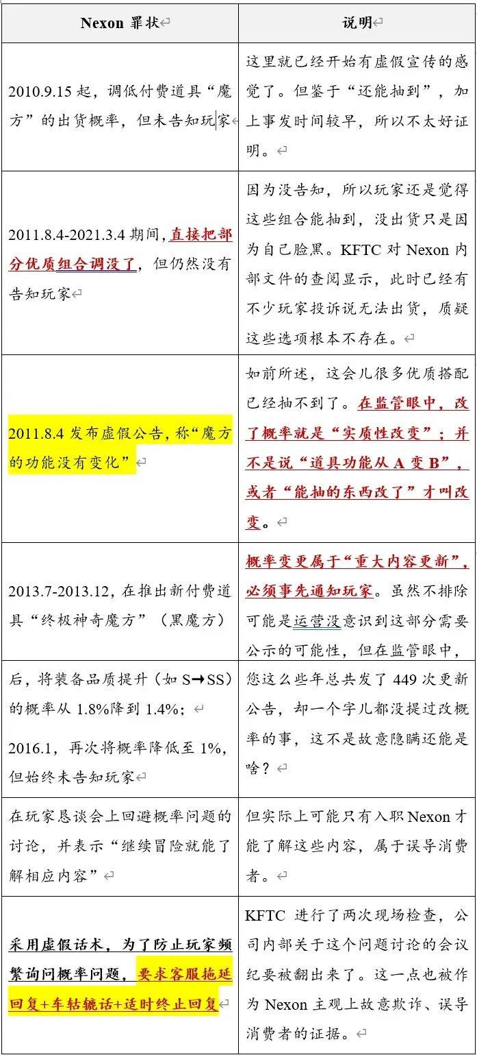 因概率问题被罚116亿，Nexon这波罚款数额是怎么算的？