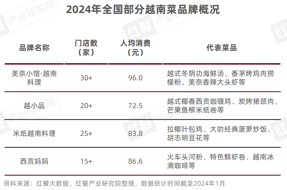 《东南亚菜发展报告2024》发布：泰国菜、越南菜被持续深挖