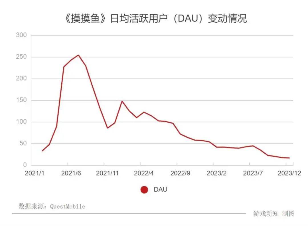 字节跳动旗下游戏盒停运，高峰时曾达到2000万MAU