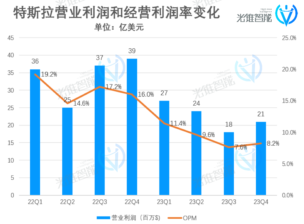 年销180万辆的特斯拉，护城河却在崩塌