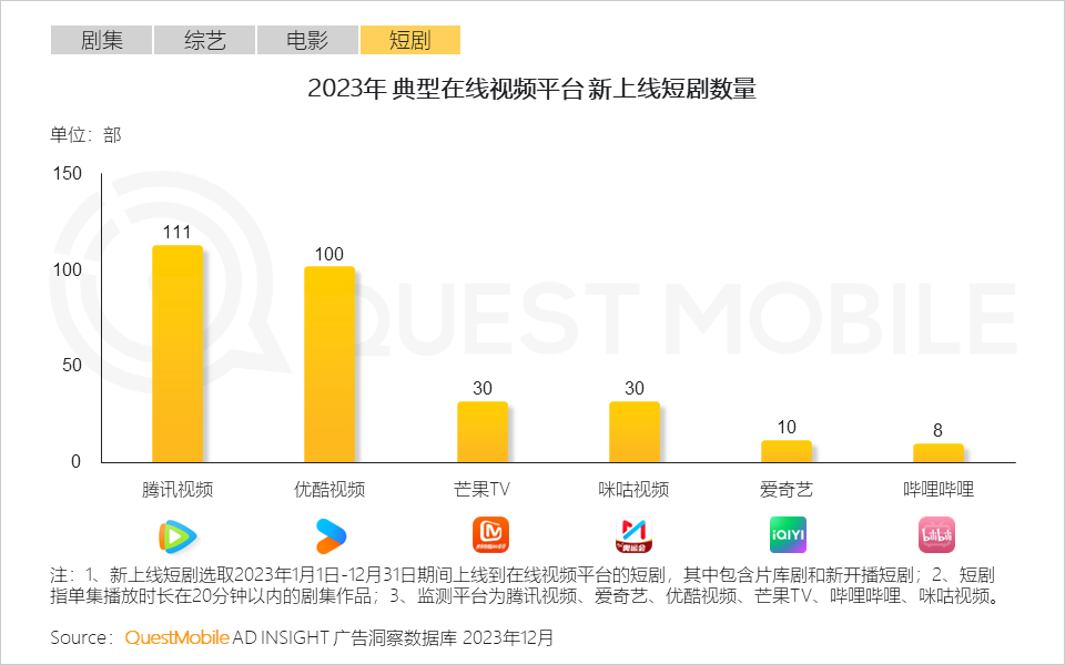 QuestMobile 2023年剧综影市场洞察：用户同质化，内容成突围关键，移动端商业化进入丰收期……