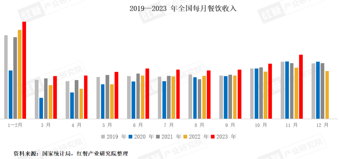 2023年超126万家餐企离场！2024年餐饮人如何“破内卷”？