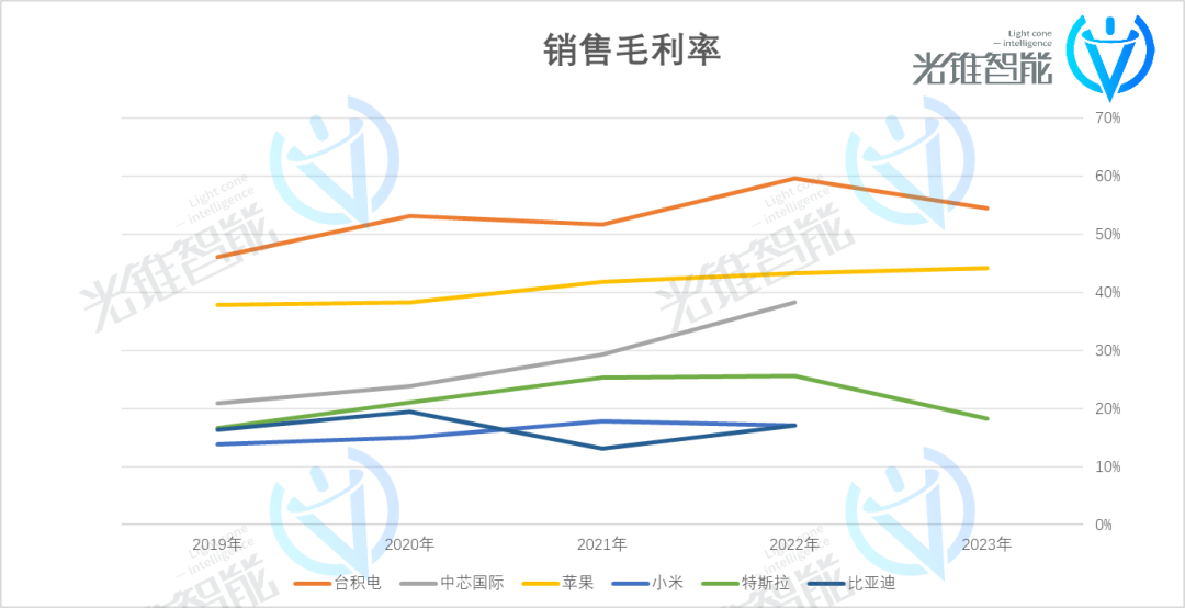 年销180万辆的特斯拉，护城河却在崩塌