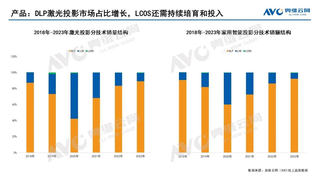 家用智能投影年报：2023年市场整体承压，2024年有望迎来修复