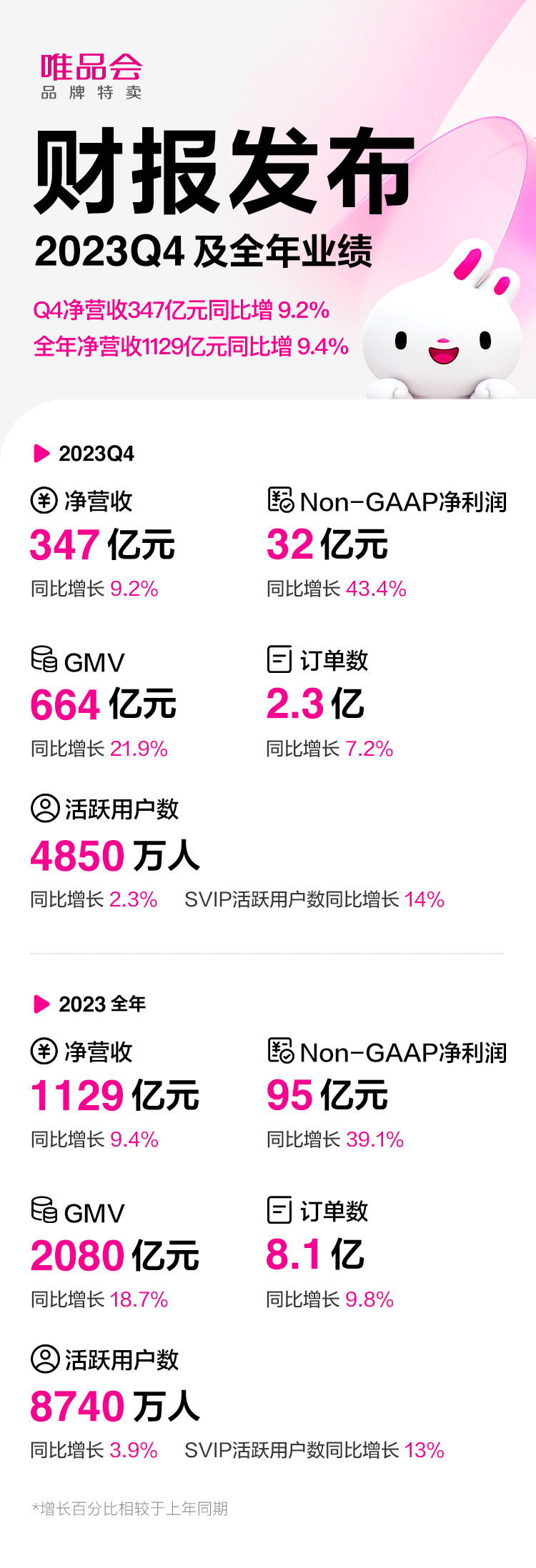 唯品会发布2023年业绩：净营收1129亿元同比增9.4%