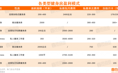 商业健身房，正在被包月私教偷家