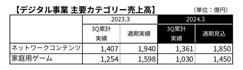 万代23年净赚32亿，高达+龙珠+海贼王三大IP营收199亿 | 雷报