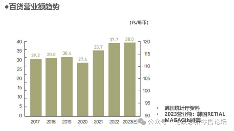 2024年韩国零售各业态展望