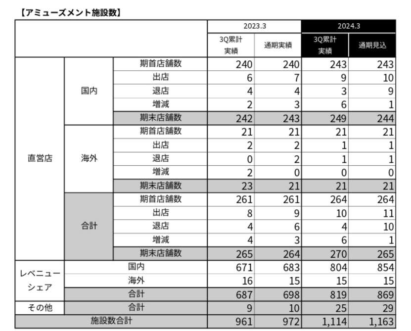 万代23年净赚32亿，高达+龙珠+海贼王三大IP营收199亿 | 雷报