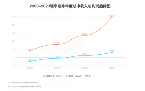 瑞幸登顶中国咖啡市场