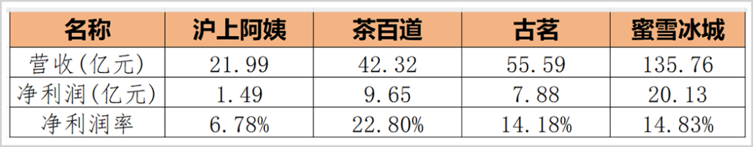 上千条投诉！多次曝出食品安全问题，净利润率垫底的沪上阿姨能敲开港交所大门吗？