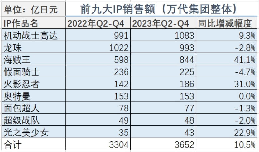 万代23年净赚32亿，高达+龙珠+海贼王三大IP营收199亿 | 雷报