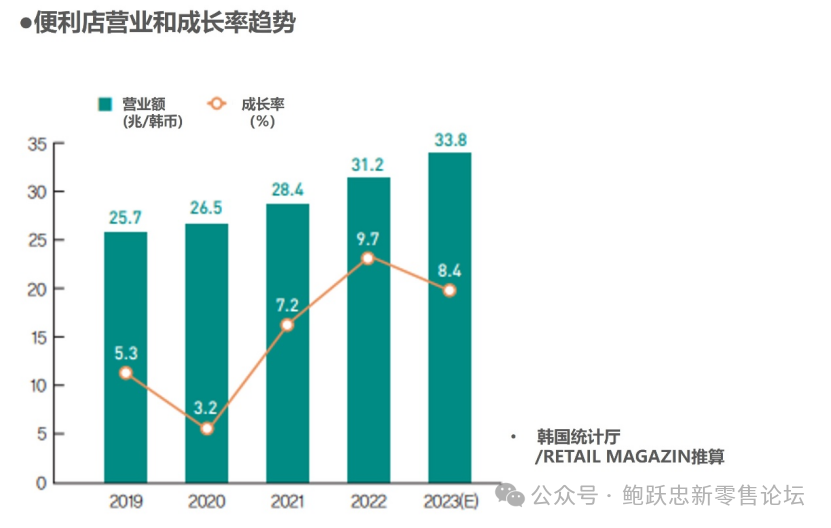 2024年韩国零售各业态展望