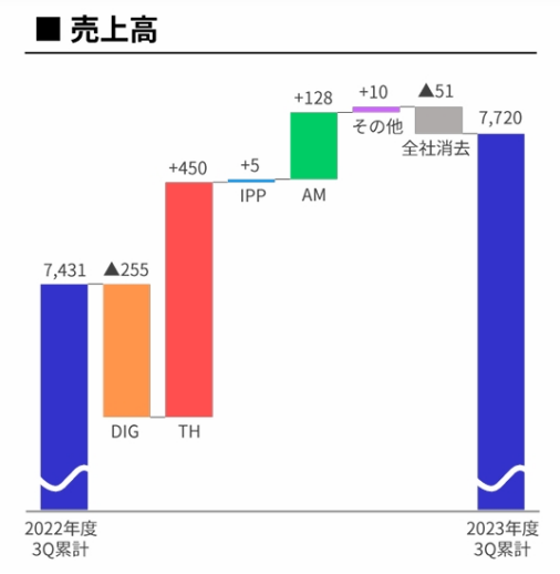 万代23年净赚32亿，高达+龙珠+海贼王三大IP营收199亿 | 雷报