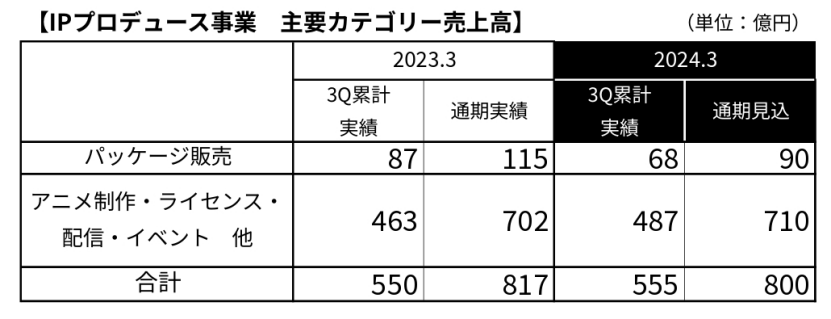 万代23年净赚32亿，高达+龙珠+海贼王三大IP营收199亿 | 雷报