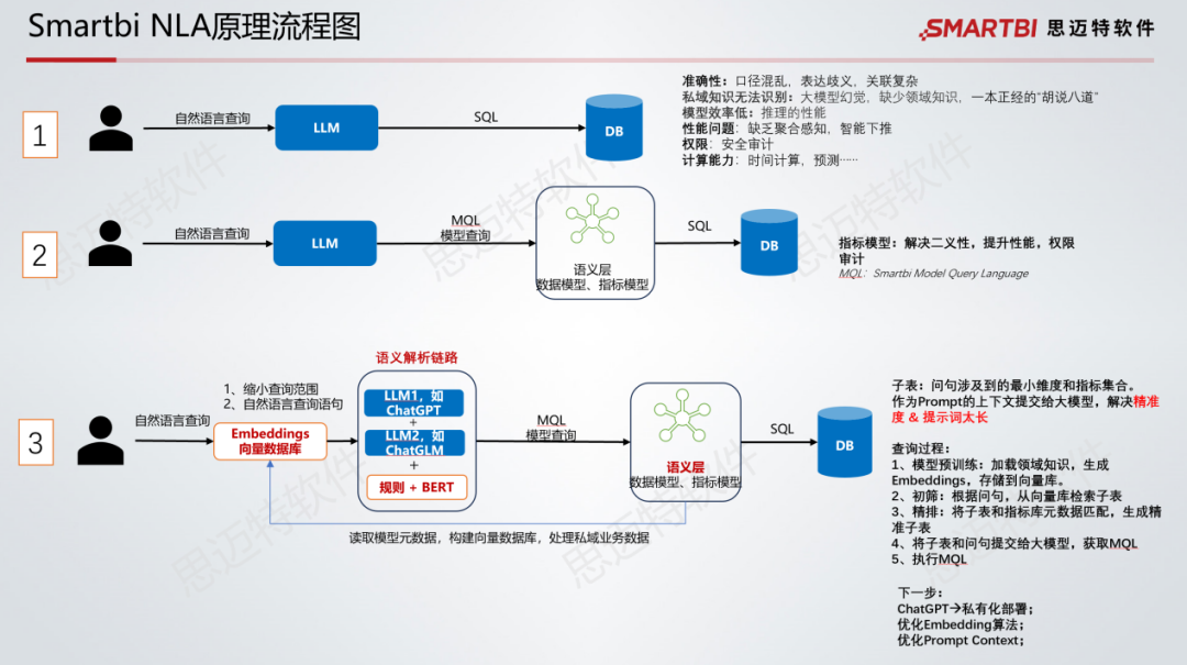 Smartbi对话式分析大模型版本发布，AI+BI颠覆产品力