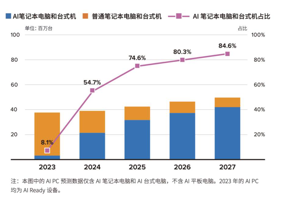 落地PC ，AI的“iPhone时刻”要来了？