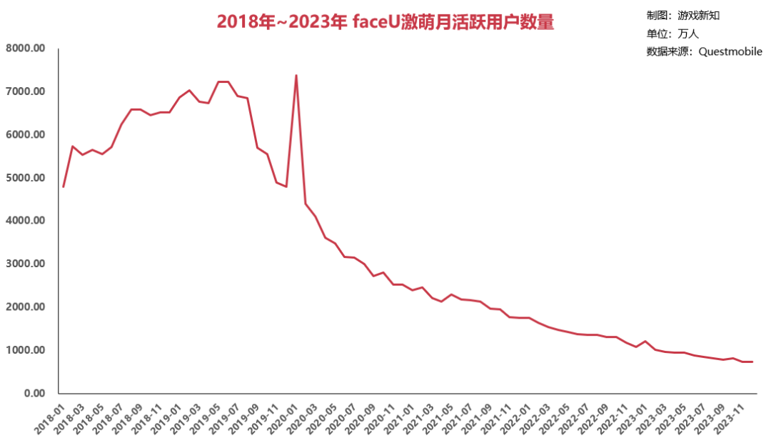 脸萌创始人和抖音前员工创业，在研一款派对游戏