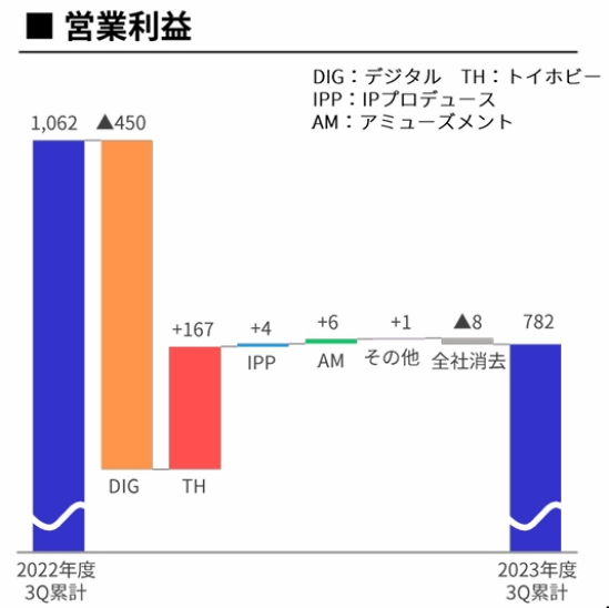 万代23年净赚32亿，高达+龙珠+海贼王三大IP营收199亿 | 雷报