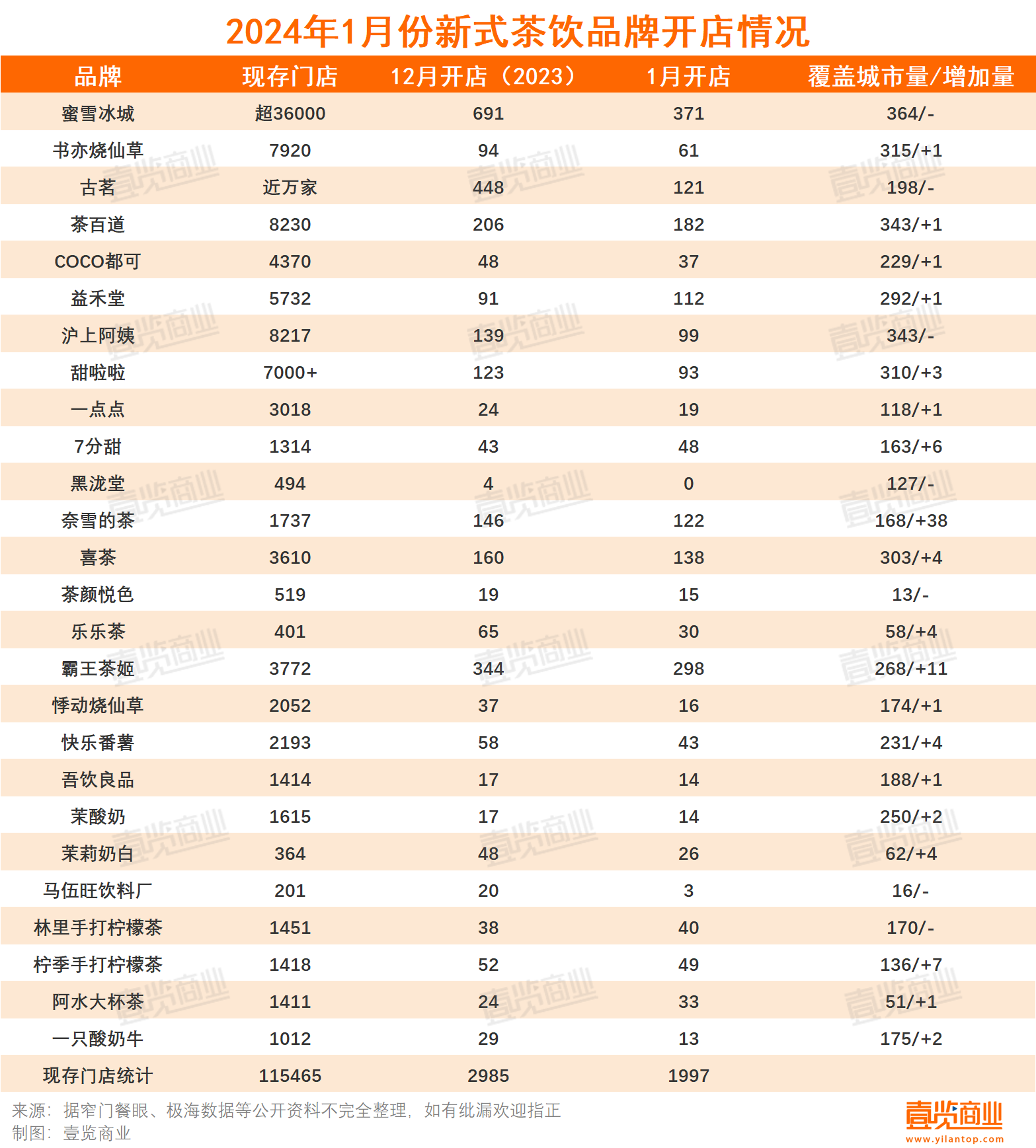 1月新开超1997家，新茶饮开始卷“科技”