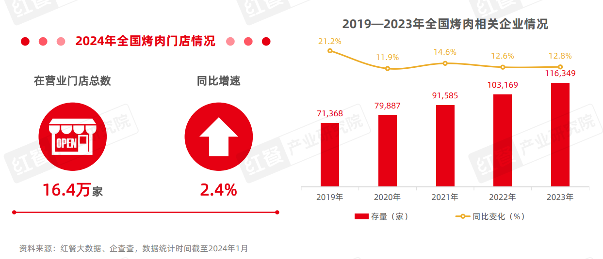 《烤肉品类发展报告2024》发布：门店超16万家，下沉市场存机遇